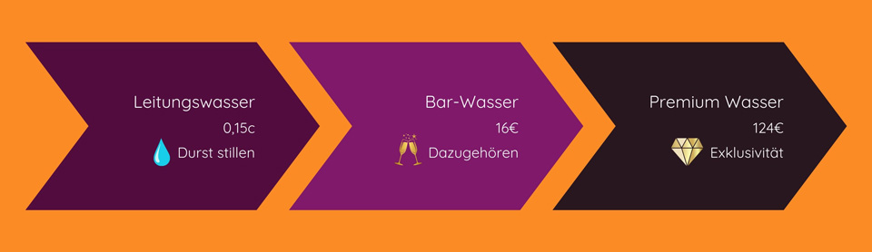 Preisentwicklung durch emotionales Aufladen